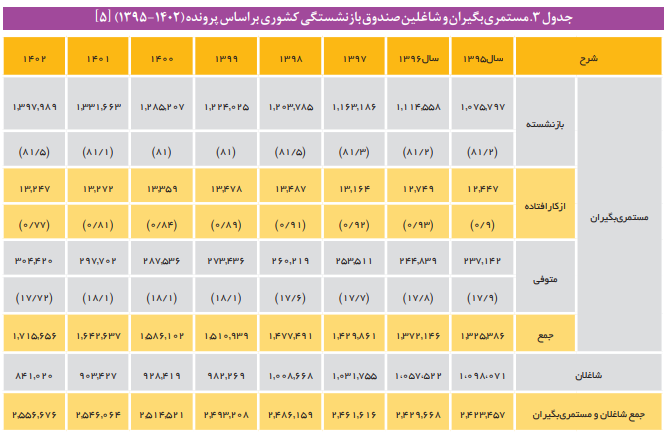 چالشها و راهکارها وضعیت صندوق بازنشستگی کشور چالشها و راهکارها وضعیت صندوق بازنشستگی کشور