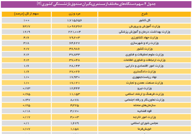 چالشها و راهکارها وضعیت صندوق بازنشستگی کشور چالشها و راهکارها وضعیت صندوق بازنشستگی کشور