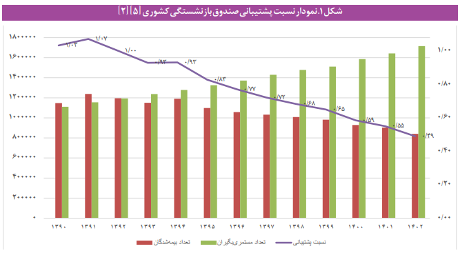 چالشها و راهکارها وضعیت صندوق بازنشستگی کشور چالشها و راهکارها وضعیت صندوق بازنشستگی کشور