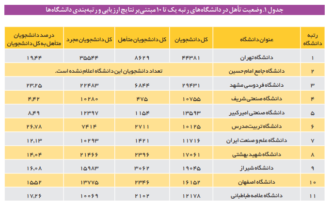 چالشهای خوابگاههای متأهلین دانشگاههای ذیل وزارت علوم چالشهای خوابگاههای متأهلین دانشگاههای ذیل وزارت علوم