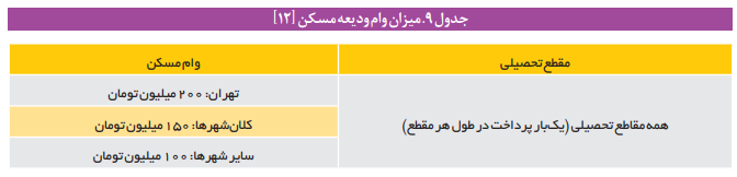 چالشهای خوابگاههای متأهلین دانشگاههای ذیل وزارت علوم چالشهای خوابگاههای متأهلین دانشگاههای ذیل وزارت علوم