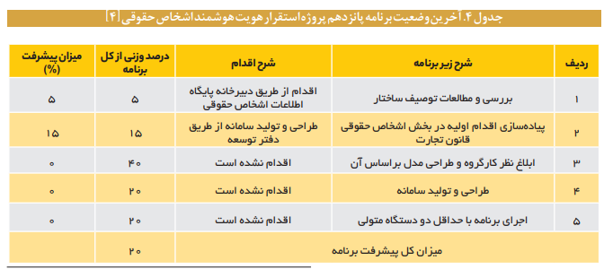 چالشهای اساسی استقرار پایگاه اشخاص حقوقی چالشهای اساسی استقرار پایگاه اشخاص حقوقی