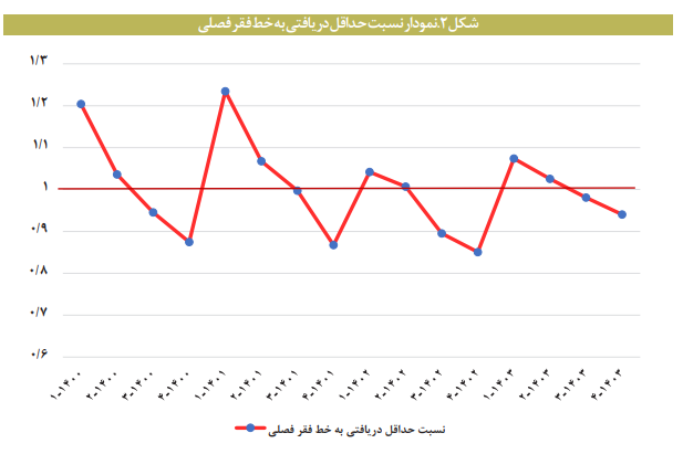 مقایسه حداقل دستمزد با خط فقر در ایران مقایسه حداقل دستمزد با خط فقر در ایران