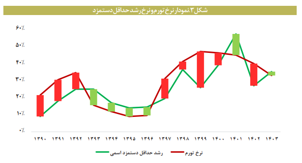 مقایسه حداقل دستمزد با خط فقر در ایران مقایسه حداقل دستمزد با خط فقر در ایران