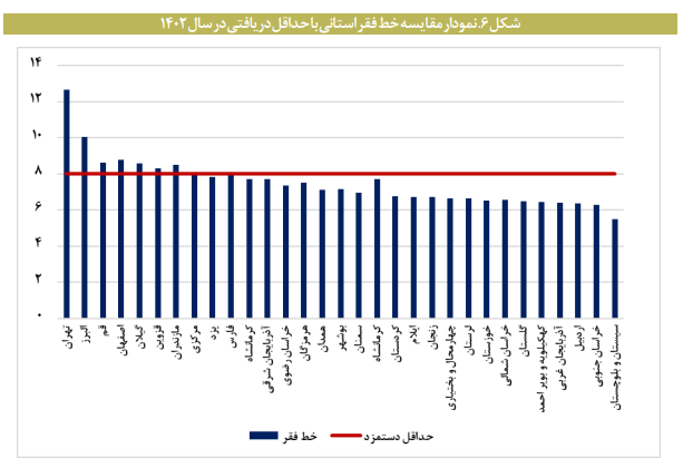 مقایسه حداقل دستمزد با خط فقر در ایران مقایسه حداقل دستمزد با خط فقر در ایران