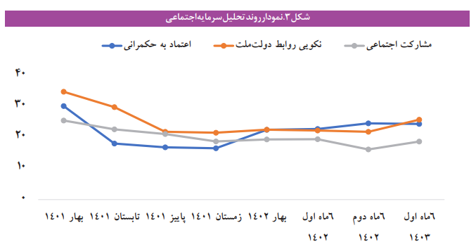 رشد سرمایه اجتماعی حاکمیت در سال 1402 رشد سرمایه اجتماعی حاکمیت در سال 1402