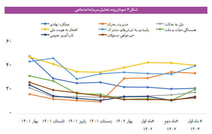رشد سرمایه اجتماعی حاکمیت در سال 1402 رشد سرمایه اجتماعی حاکمیت در سال 1402
