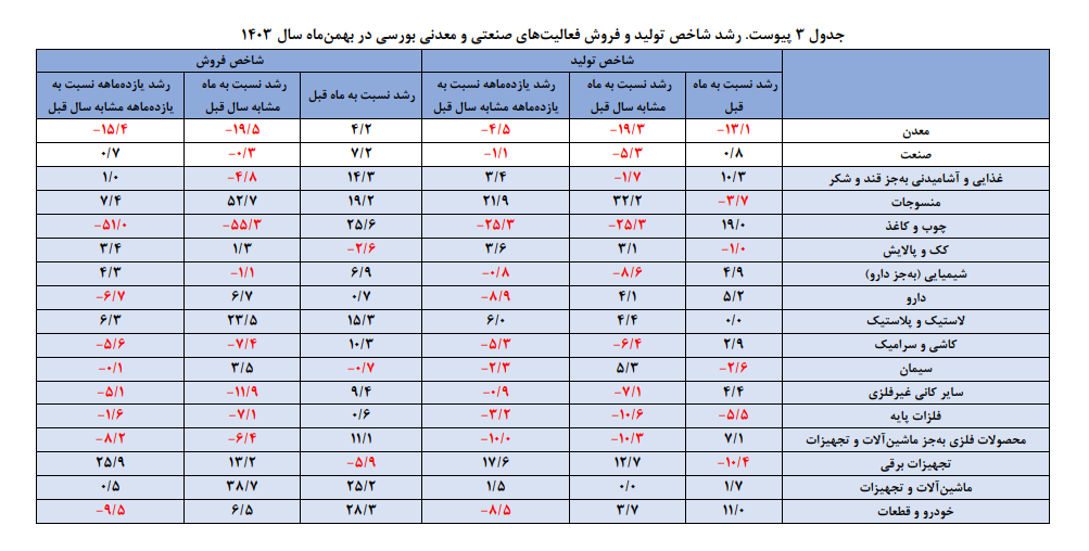 بررسی تحولات بخش صنعت و معدن کشور بررسی تحولات بخش صنعت و معدن کشور
