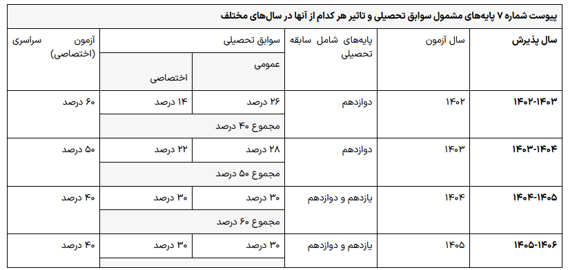 جزئیات میزان نمره سوابق تحصیلی در کنکور ۱۴۰۴ اعلام شد جزئیات میزان نمره سوابق تحصیلی در کنکور ۱۴۰۴ اعلام شد