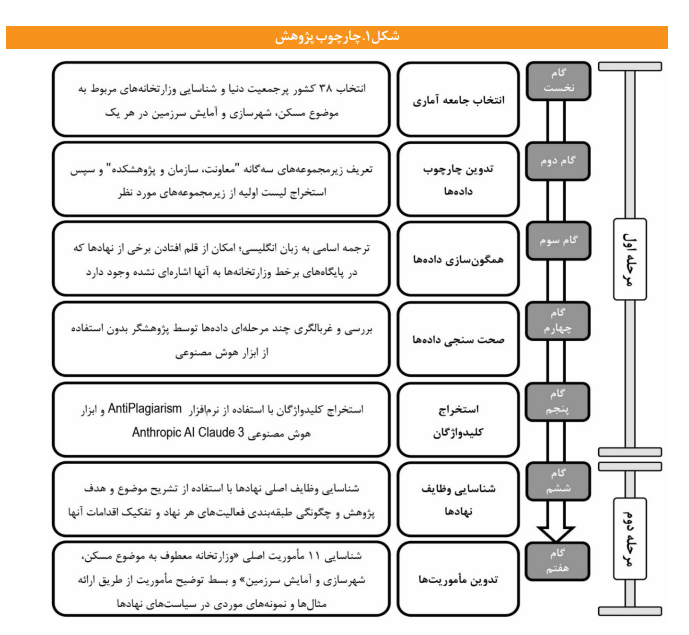 مطالعهای تطبیقی وضعیت «مسکن و شهرسازی» در ۳۸ کشور پرجمعیت جهان مطالعهای تطبیقی وضعیت «مسکن و شهرسازی» در ۳۸ کشور پرجمعیت جهان