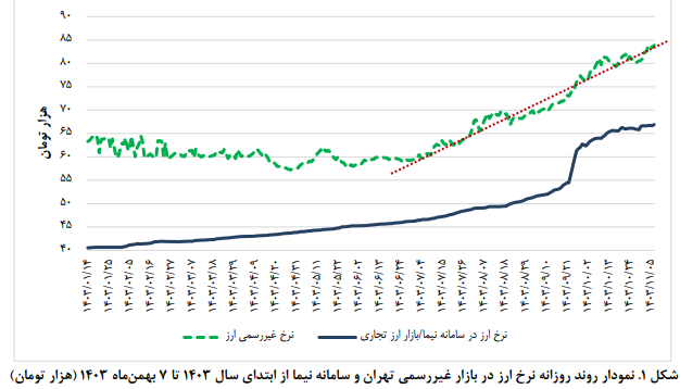 وضعیت شناسی بازار ارز تجاری در ایران وضعیت شناسی بازار ارز تجاری در ایران
