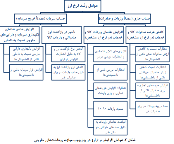 وضعیت شناسی بازار ارز تجاری در ایران وضعیت شناسی بازار ارز تجاری در ایران