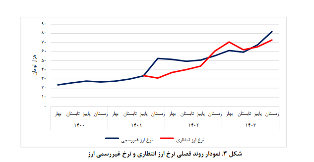 وضعیت شناسی بازار ارز تجاری در ایران وضعیت شناسی بازار ارز تجاری در ایران
