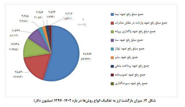 وضعیت شناسی بازار ارز تجاری در ایران وضعیت شناسی بازار ارز تجاری در ایران