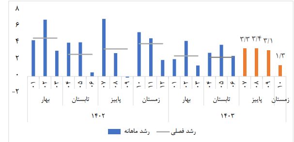 رشد تولید ناخالص داخلی در ایران رشد تولید ناخالص داخلی در ایران
