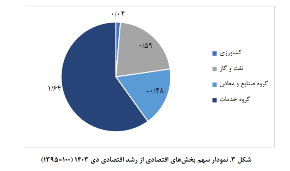 رشد تولید ناخالص داخلی در ایران رشد تولید ناخالص داخلی در ایران