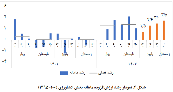 رشد تولید ناخالص داخلی در ایران رشد تولید ناخالص داخلی در ایران
