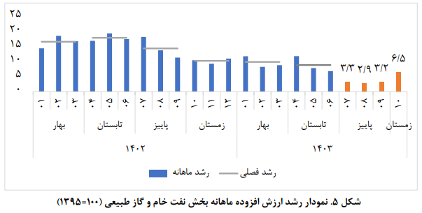 رشد تولید ناخالص داخلی در ایران رشد تولید ناخالص داخلی در ایران