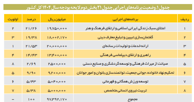 بازخوانی یک درصد از اعتبارات شرکتهای دولتی که باید صرف هنر شود بازخوانی یک درصد از اعتبارات شرکتهای دولتی که باید صرف هنر شود