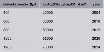 وضعیت نشر کتاب در استانهای ایران در ۲۰ سال گذشته (تا سال ۲۰۲۴) وضعیت نشر کتاب در استانهای ایران در ۲۰ سال گذشته (تا سال ۲۰۲۴)