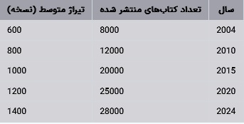 وضعیت نشر کتاب در استانهای ایران در ۲۰ سال گذشته (تا سال ۲۰۲۴) وضعیت نشر کتاب در استانهای ایران در ۲۰ سال گذشته (تا سال ۲۰۲۴)