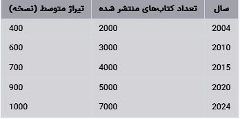وضعیت نشر کتاب در استانهای ایران در ۲۰ سال گذشته (تا سال ۲۰۲۴) وضعیت نشر کتاب در استانهای ایران در ۲۰ سال گذشته (تا سال ۲۰۲۴)