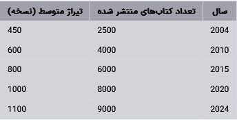 وضعیت نشر کتاب در استانهای ایران در ۲۰ سال گذشته (تا سال ۲۰۲۴) وضعیت نشر کتاب در استانهای ایران در ۲۰ سال گذشته (تا سال ۲۰۲۴)