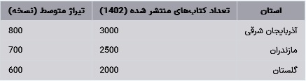 وضعیت نشر کتاب در استانهای ایران در ۲۰ سال گذشته (تا سال ۲۰۲۴) وضعیت نشر کتاب در استانهای ایران در ۲۰ سال گذشته (تا سال ۲۰۲۴)