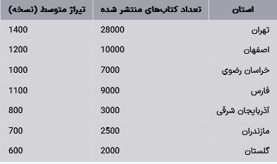 وضعیت نشر کتاب در استانهای ایران در ۲۰ سال گذشته (تا سال ۲۰۲۴) وضعیت نشر کتاب در استانهای ایران در ۲۰ سال گذشته (تا سال ۲۰۲۴)