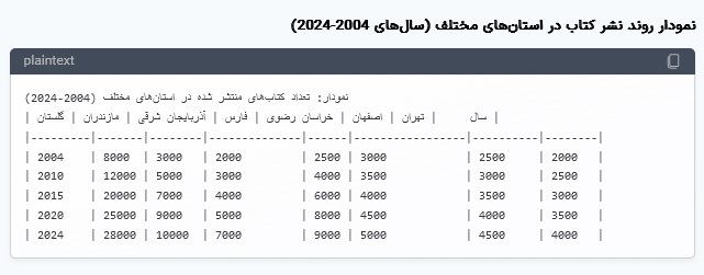 وضعیت نشر کتاب در استانهای ایران در ۲۰ سال گذشته (تا سال ۲۰۲۴) وضعیت نشر کتاب در استانهای ایران در ۲۰ سال گذشته (تا سال ۲۰۲۴)