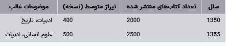 وضعیت نشر کتاب در استانهای ایران در ۲۰ سال گذشته (تا سال ۲۰۲۴) وضعیت نشر کتاب در استانهای ایران در ۲۰ سال گذشته (تا سال ۲۰۲۴)