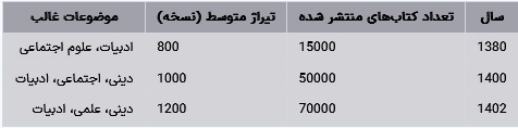 وضعیت نشر کتاب در استانهای ایران در ۲۰ سال گذشته (تا سال ۲۰۲۴) وضعیت نشر کتاب در استانهای ایران در ۲۰ سال گذشته (تا سال ۲۰۲۴)