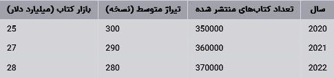 وضعیت نشر کتاب در استانهای ایران در ۲۰ سال گذشته (تا سال ۲۰۲۴) وضعیت نشر کتاب در استانهای ایران در ۲۰ سال گذشته (تا سال ۲۰۲۴)