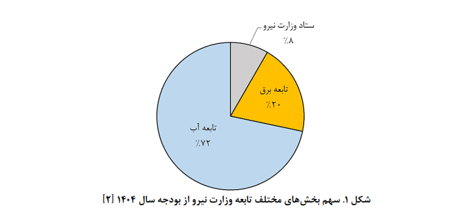نقاط قوت و ضعف بخش برق و انرژی هستهای در لایحه بودجه کشور نقاط قوت و ضعف بخش برق و انرژی هستهای در لایحه بودجه کشور