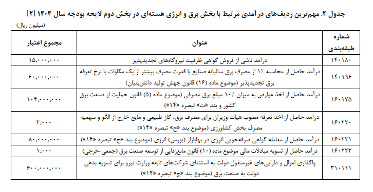 نقاط قوت و ضعف بخش برق و انرژی هستهای در لایحه بودجه کشور نقاط قوت و ضعف بخش برق و انرژی هستهای در لایحه بودجه کشور
