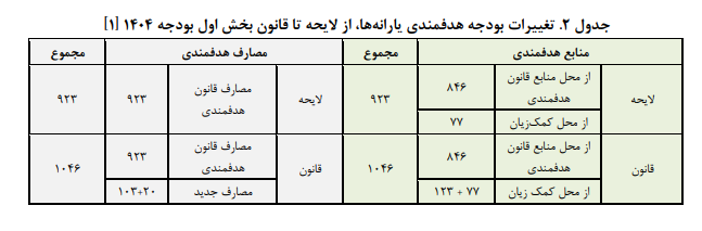 تحلیل منابع و مصارف هدفمندی یارانهها تحلیل منابع و مصارف هدفمندی یارانهها