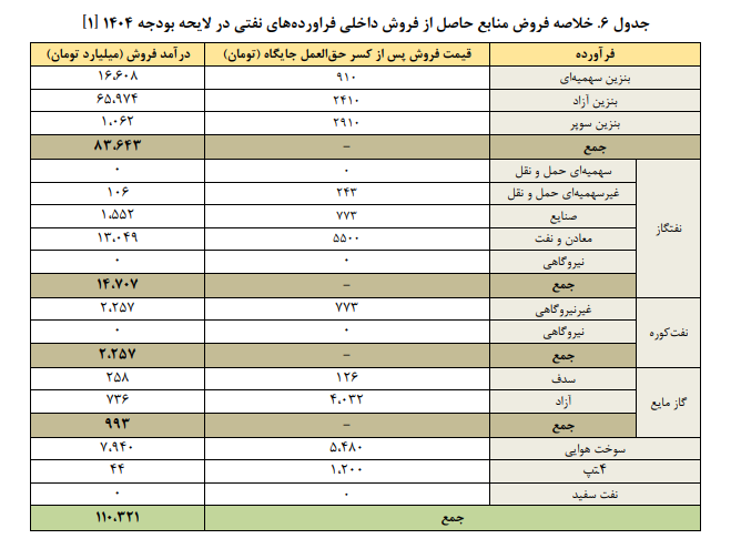 تحلیل منابع و مصارف هدفمندی یارانهها تحلیل منابع و مصارف هدفمندی یارانهها