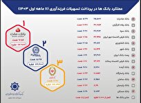 کدام بانک‌ها بیشترین وام فرزندآوری را پرداخت کرده‌اند؟
