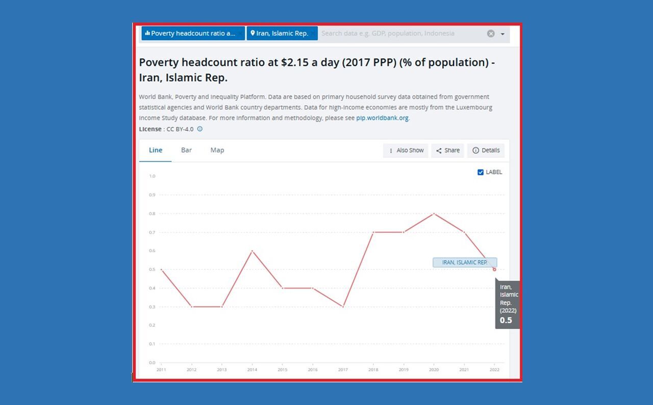 بانک جهانی: کاهش ۳۷ درصدی فقر مطلق در ایران توسط دولت سیزدهم بانک جهانی