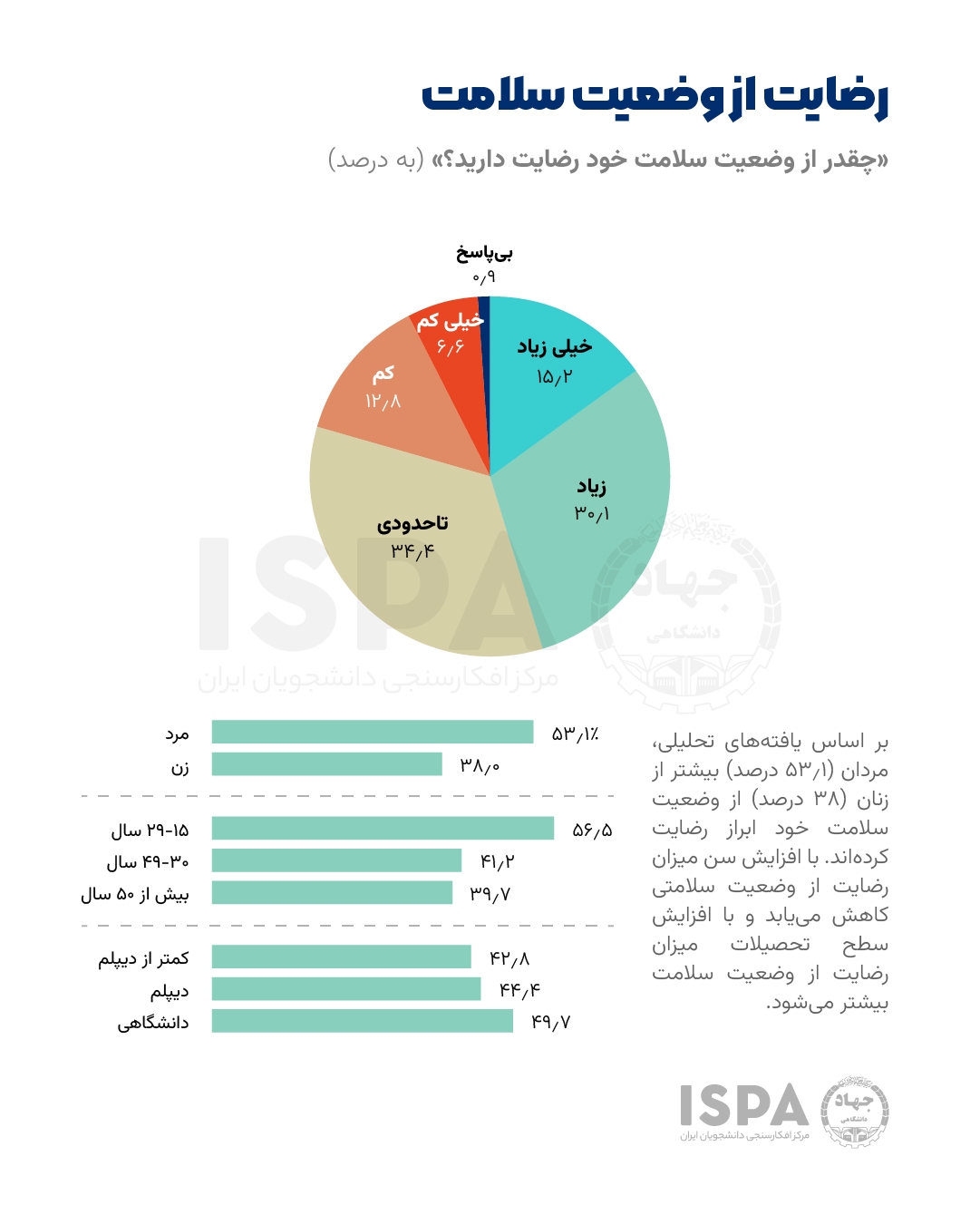مردم چقدر از وضعیت سلامت خود رضایت دارند؟ مردم چقدر از وضعیت سلامت خود رضایت دارند؟