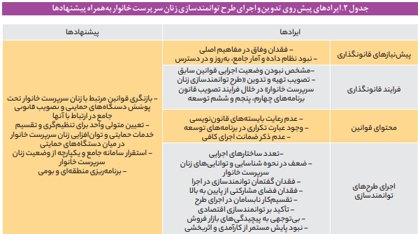 آسیب شناسی طرح&zwnj;های توانمندسازی زنان سرپرست خانوار