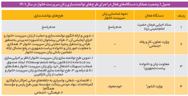 آسیب شناسی طرح&zwnj;های توانمندسازی زنان سرپرست خانوار