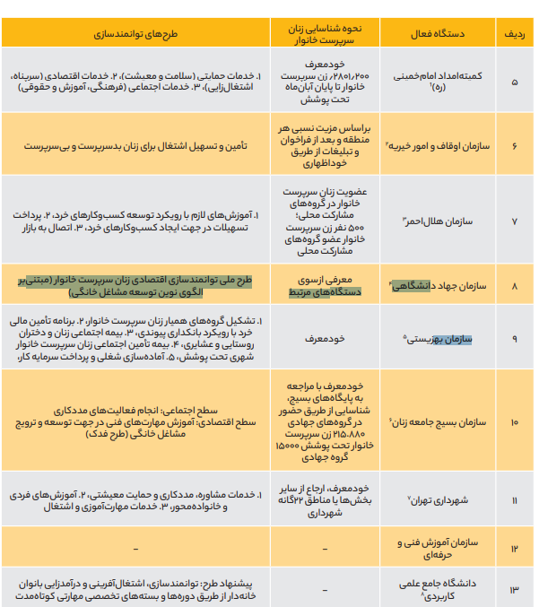 آسیب شناسی طرح&zwnj;های توانمندسازی زنان سرپرست خانوار