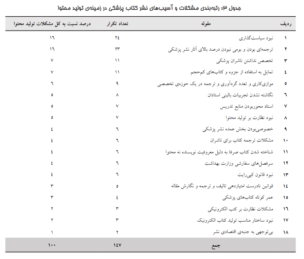 تحلیل وضعیت نشر کتابهای حوزه پزشکی تحلیل وضعیت نشر کتابهای حوزه پزشکی