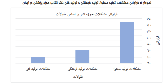 تحلیل وضعیت نشر کتابهای حوزه پزشکی تحلیل وضعیت نشر کتابهای حوزه پزشکی