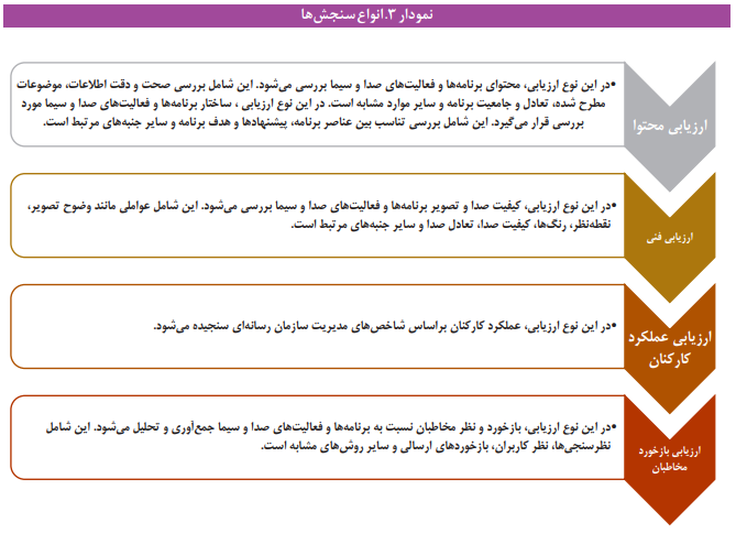 وضعیت سنجش رسانههای خدمت عمومی در ایران وضعیت سنجش رسانههای خدمت عمومی در ایران