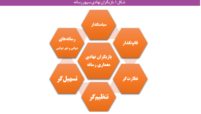 آسیب شناسی معماری تنظیمگری رسانه در ایران آسیب شناسی معماری تنظیمگری رسانه در ایران