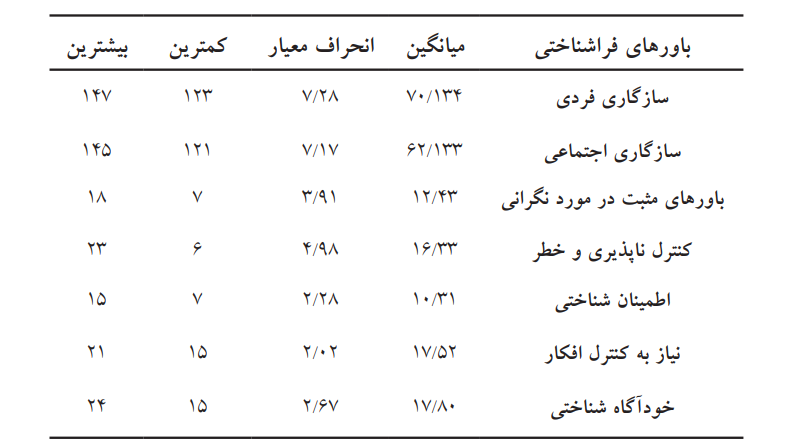 تاثیر باورهای فراشناختی بر میزان سازگاری فردی و اجتماعی تاثیر باورهای فراشناختی بر میزان سازگاری فردی و اجتماعی