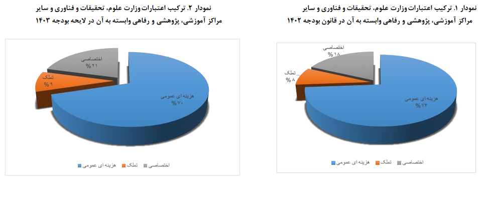 بررسی لایحه بودجه حوزه آموزش عالی، تحقیقات و فناوری بررسی لایحه بودجه حوزه آموزش عالی، تحقیقات و فناوری