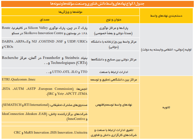 تقویت ظرفیتها و مدلهای بهرهبرداری از کارگزاران دانش و فناوری تقویت ظرفیتها و مدلهای بهرهبرداری از کارگزاران دانش و فناوری